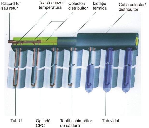 Colector solar cu 12 tuburi vidate si oglinda CPC - Ritter 12OEM 